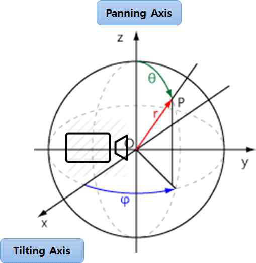 카메라의 PTZ 좌표계
