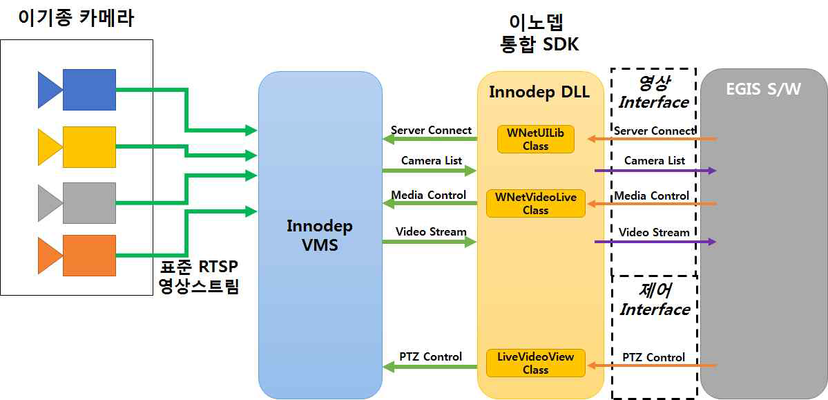 CCTV 통합 관제 VMS의 프로세스 흐름도