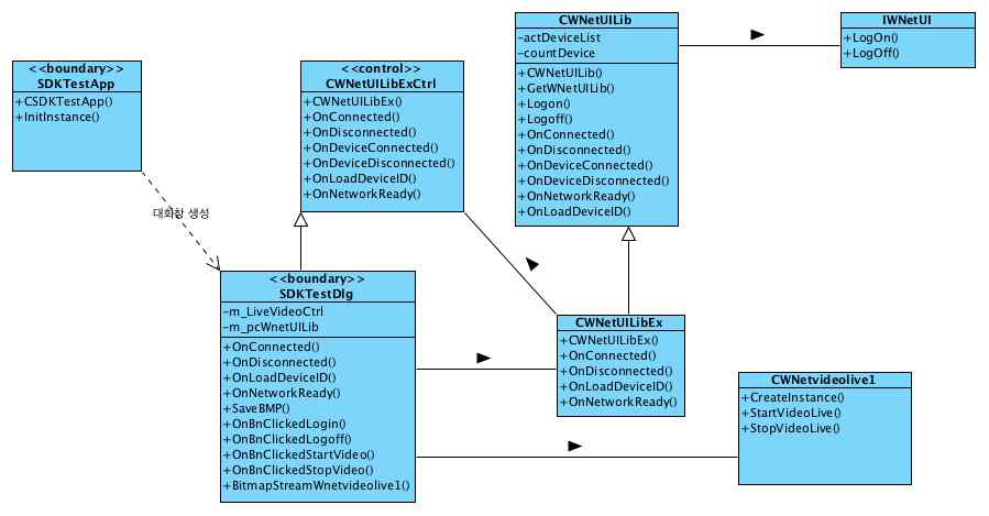 통합 SDK의 클래스 다이어그램 개요