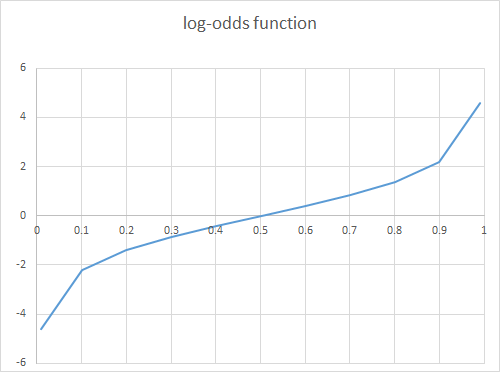 Log-Odds 함수