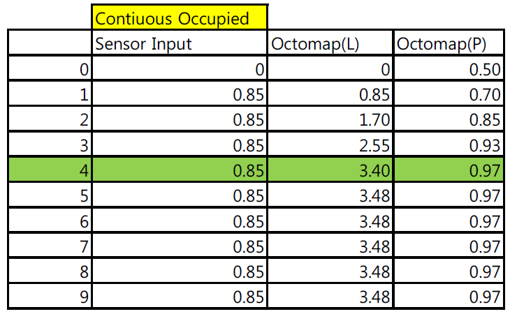 장애물 연속 Occupied 감지