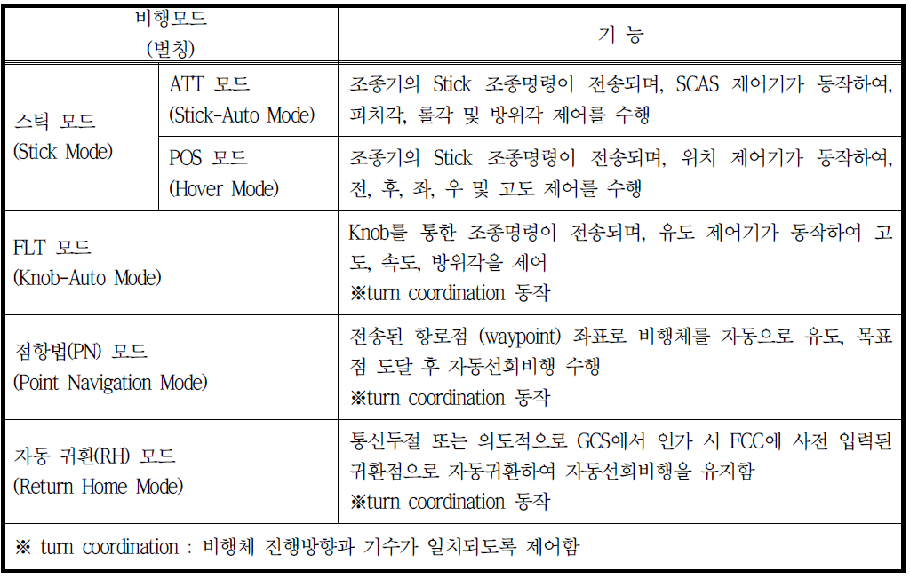 회전익 무인기 비행모드 및 기능