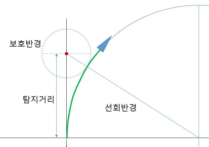 선회반경과 탐지거리 관계