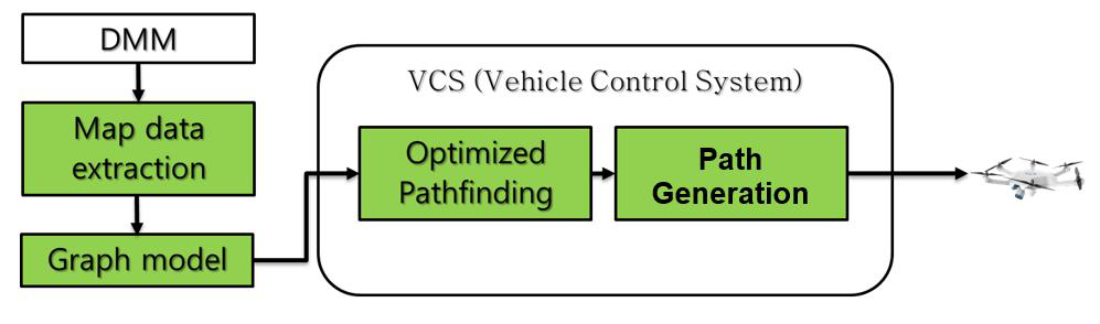 Obstacle free path generation model