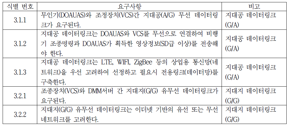 데이터링크 요구사항