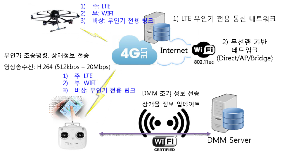 DOAVCS 데이터링크 구성(안)