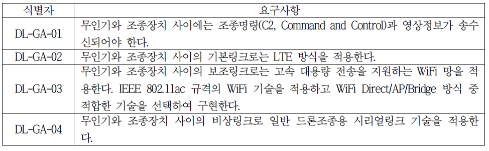 지대공 데이터링크 요구사항 및 규격