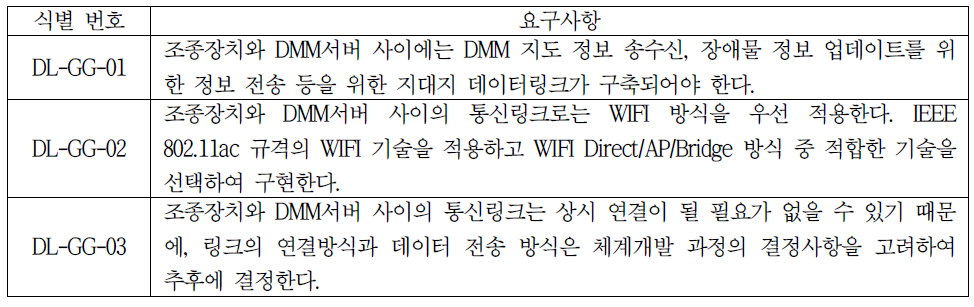 지대지 데이터링크 요구사항 및 규격