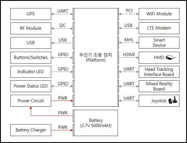 조종장치 Block Diagram