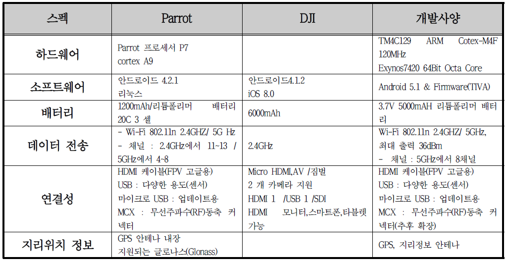 조종 장치 하드웨어 개발사양과 두 조종장치(Parrot, DJI)와의 비교