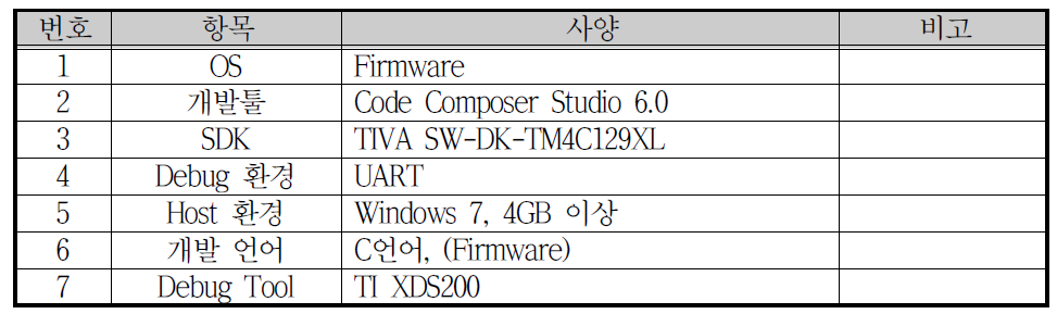 조종 장치 상단 Controller S/W 구성