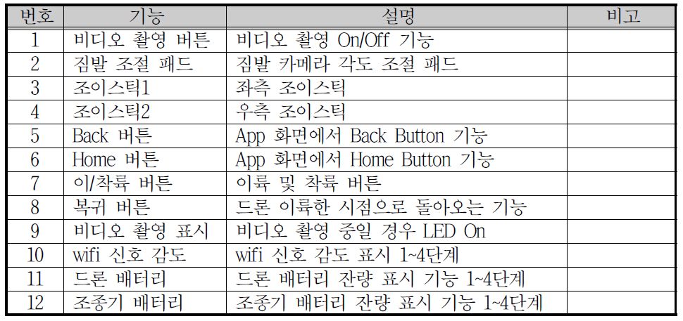 조정 장치의 버튼 별 기능