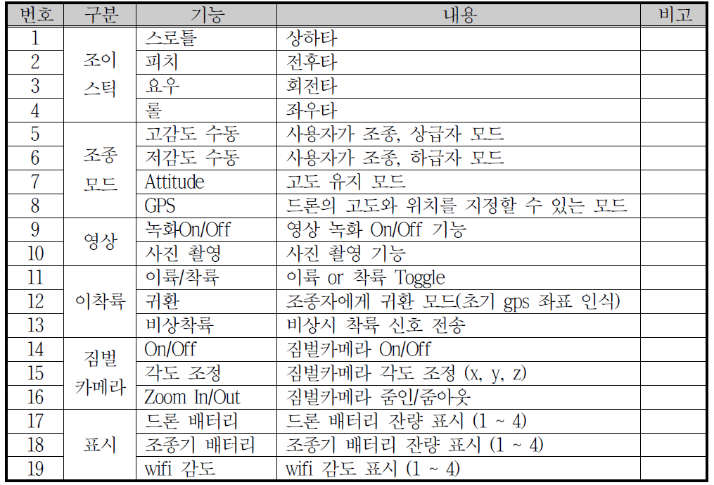 조종기의 무인기 제어 기능 리스트