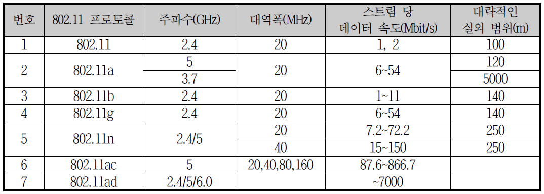 IEEE802.11 사양 조사