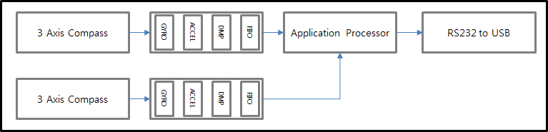 3 Axis Compass data gathering block diagram