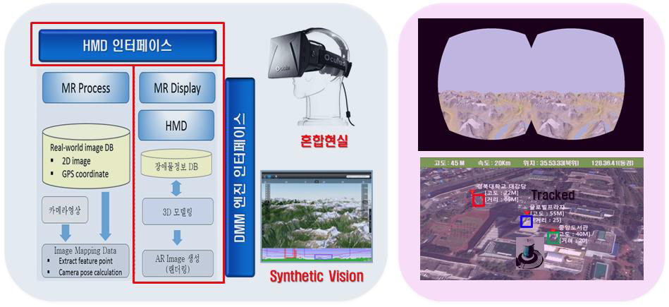 사용 편의성을 높인 사용자 인터페이스(Synthetic Vision, 혼합현실