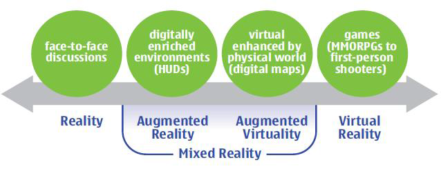 실세계와 가상세계로부터 새로운 환경을 실현하는 혼합현실