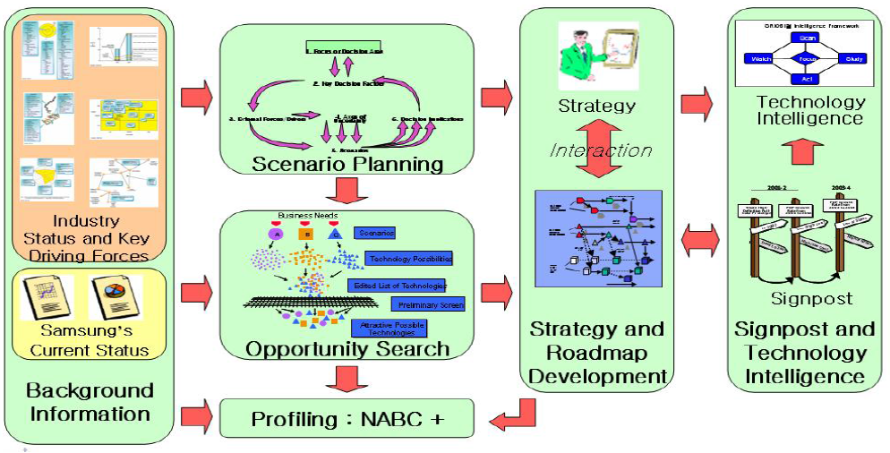 시나리오 기반 기술 지도(Scenario-based Technology Roadmap) 수립 과정