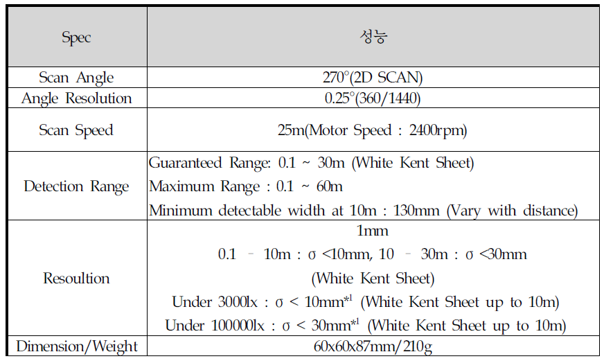 Hokuyo LIDAR(UTM-30LX) 스펙