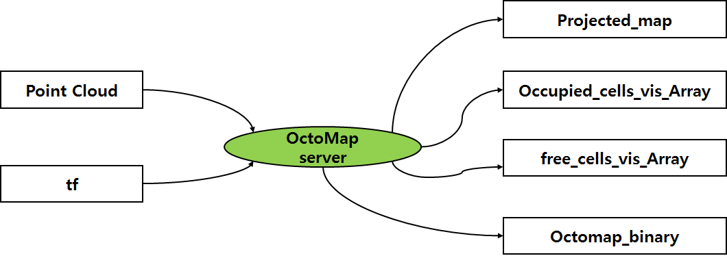 Octomap 서버 시험평가 소프트웨어 구조