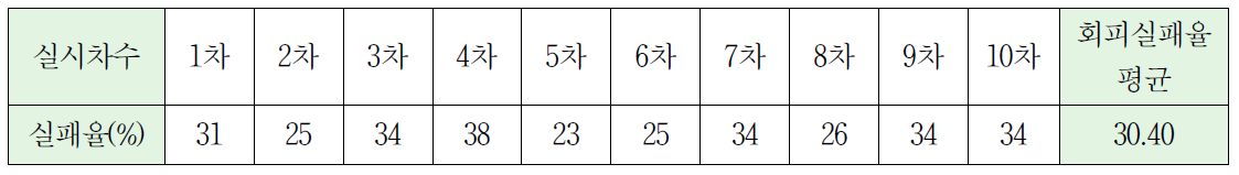 기하학적 방법을 이용한 회피 실패율