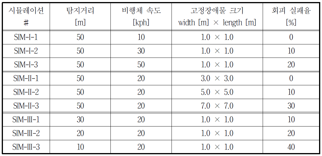 시뮬레이션 결과