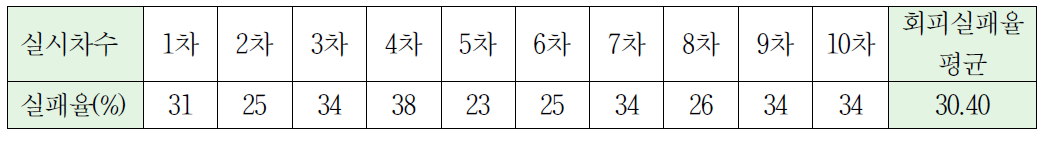 반복시뮬레이션 결과