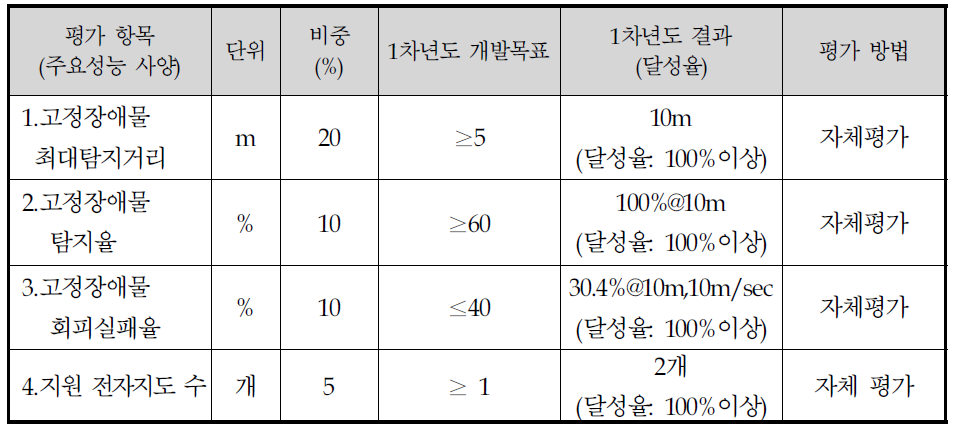 1차년도 연구목표