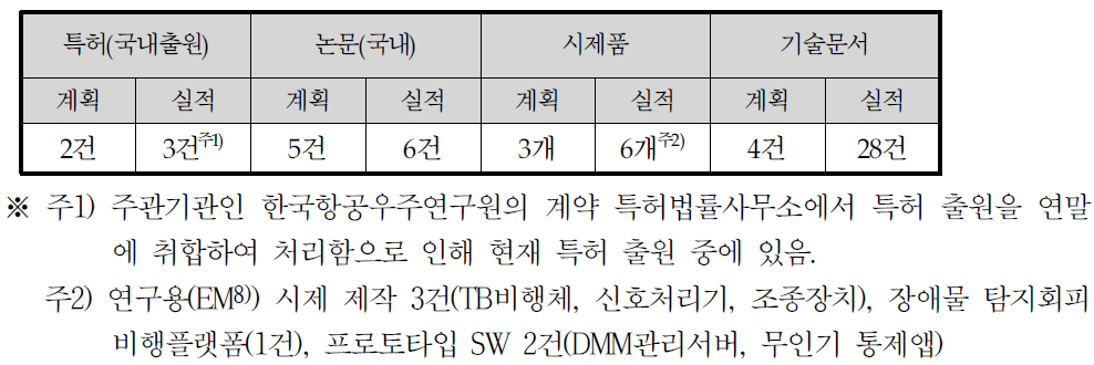 1차년도 정량적 성과목표 달성표