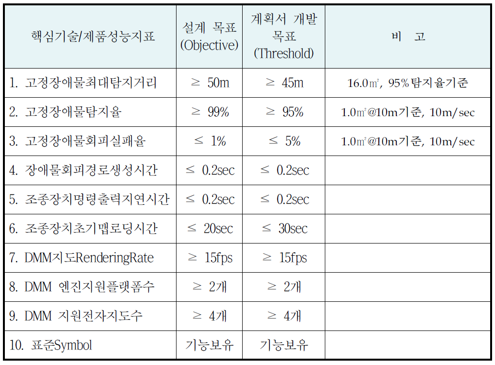 체계규격서에서 정의된 설계목표(Objective)와 개발목표(Threshold)