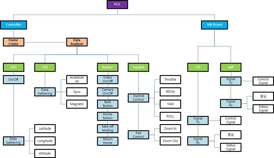VCS 전체 기능도 설계