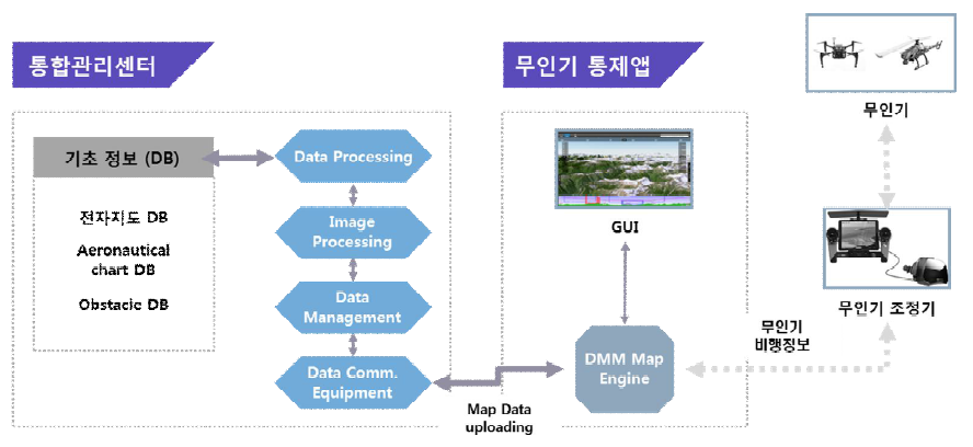 DMM 생성·관리 서버 시스템 구성도