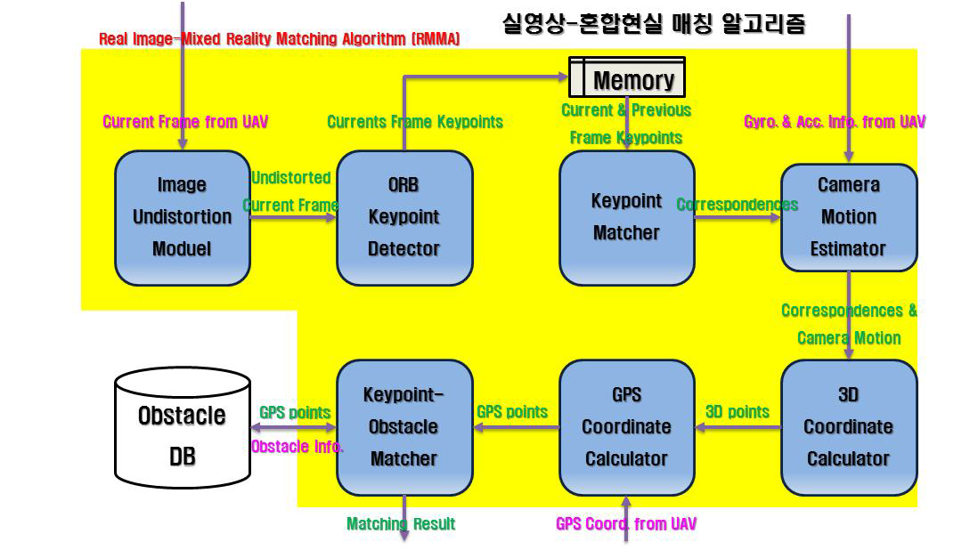 특징점 기반 실영상-혼합현실 매칭 알고리즘 블록다이어그램