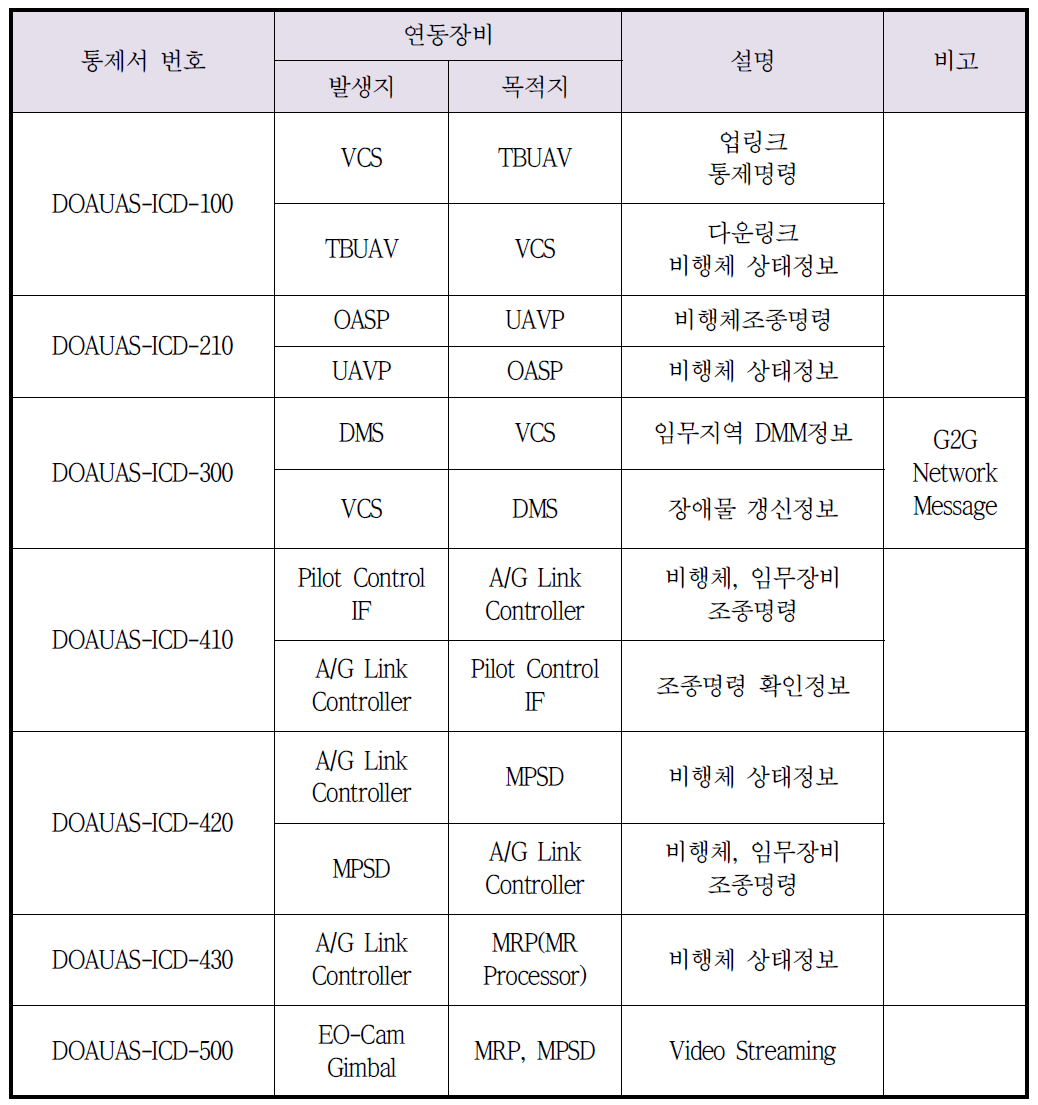 DOAUAS 시스템 인터페이스 구성