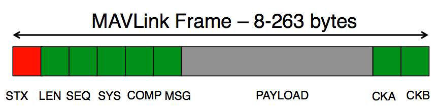 Mavlink Packet Format