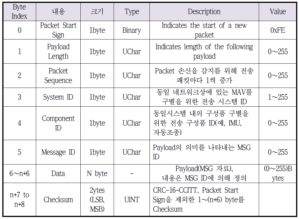 DOAUAS-ICD-100의 패킷 구성