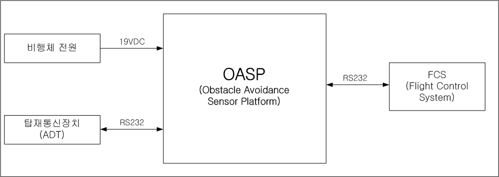OASP 외부인터페이스