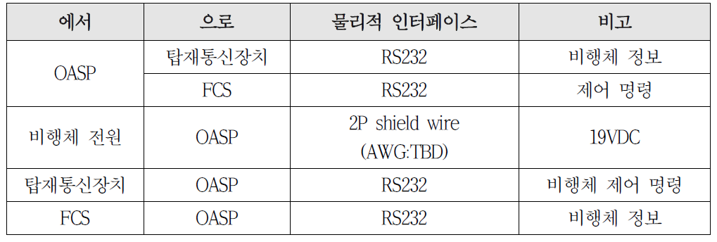 OASP 외부인터페이스