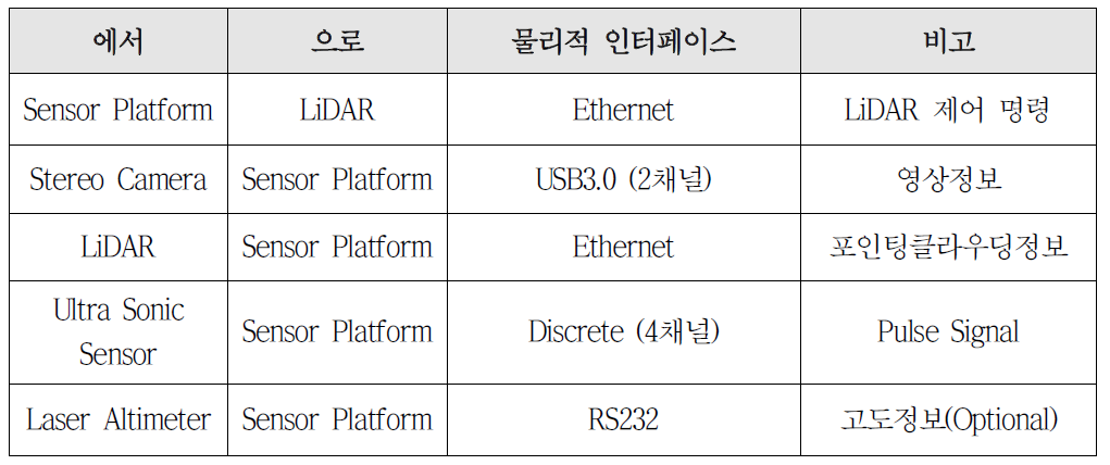 OASP 내부인터페이스