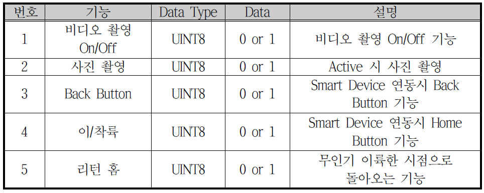 Button Control Signal 사양