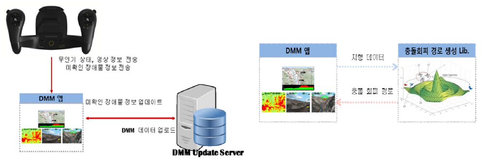 DMM 생성 관리 서버 인터페이스 관계도