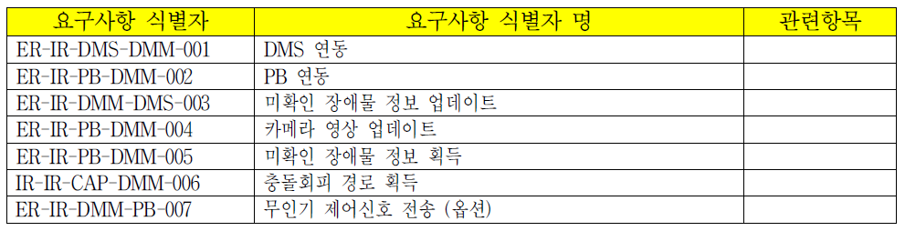 DMM 생성 관리 서버 인터페이스 요구사항 목록