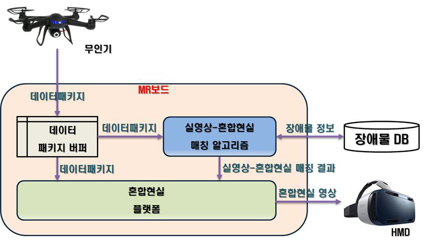 실영상-혼합현실 매칭 알고리즘과 혼합현실 플랫폼 간 인터페이스 블록다이어그램