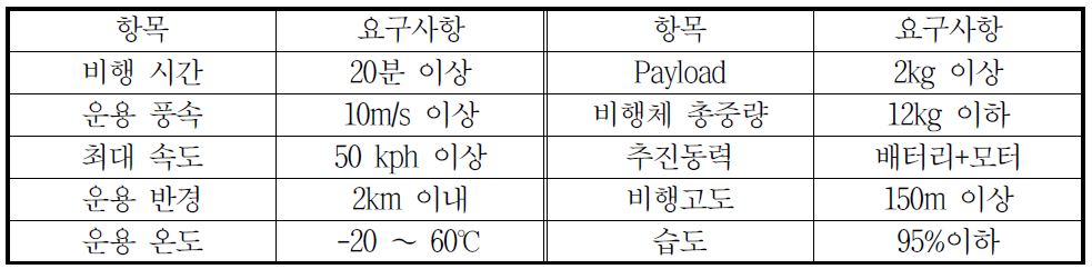 DMM 시험비행체 성능 및 기능