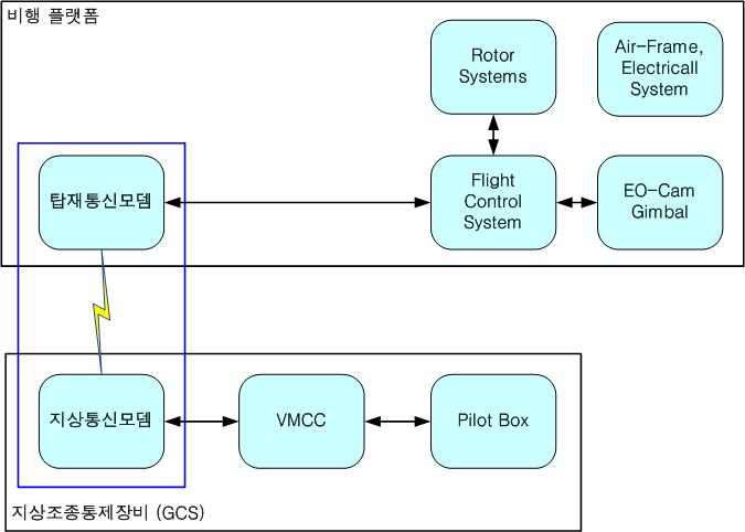 TB 무인기 시스템 구성