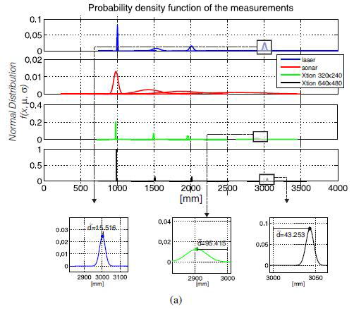 센서의 PDF(Probability Density Function)