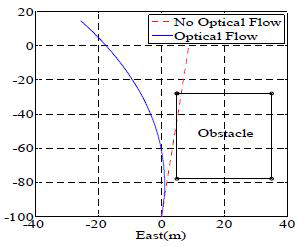 Optical Flow를 이용한 충돌회피 결과