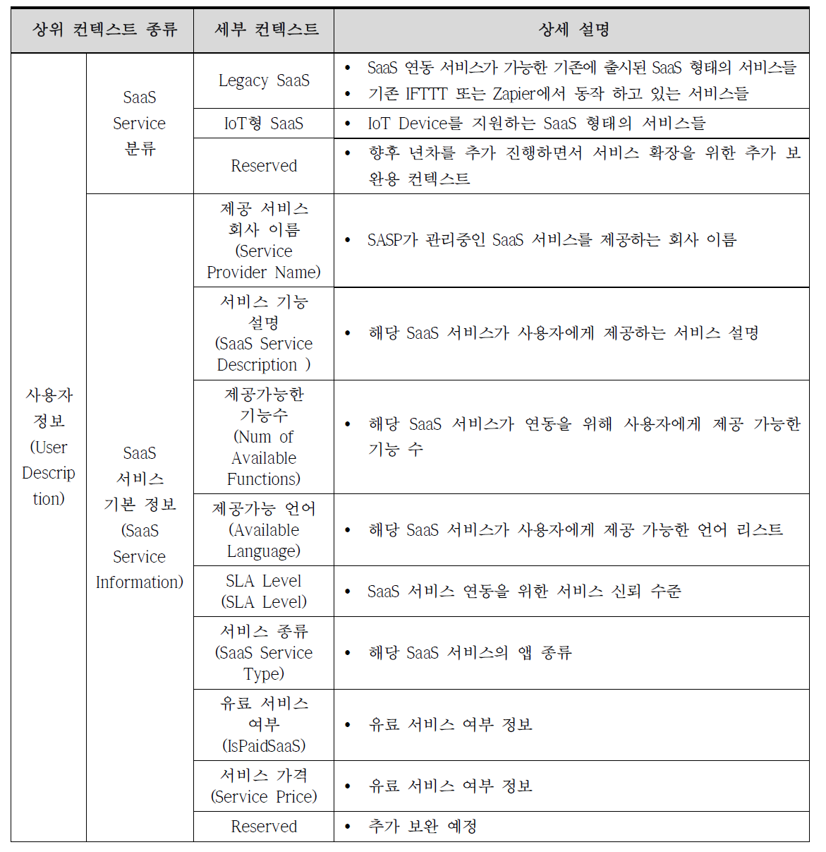 SaaS 서비스 정보 (SSD : SaaS Service Description) 컨텍스트