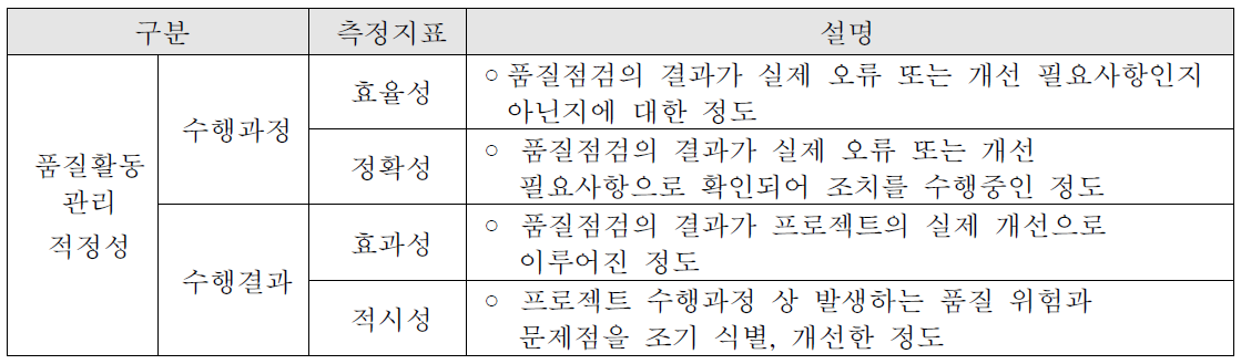 품질활동관리 적정성 지표