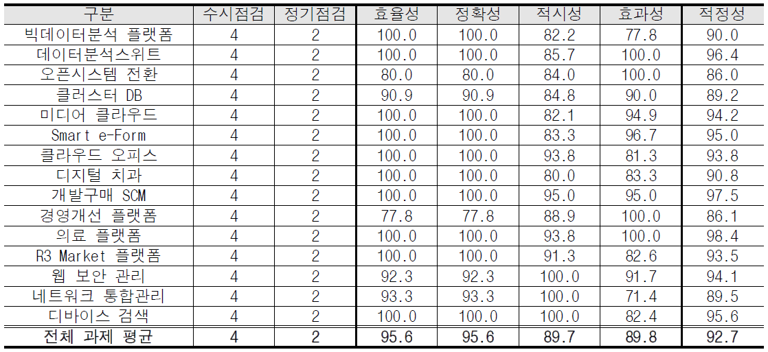 품질활동관리 점검횟수 및 적정성(`16년 7월 12일 기준)